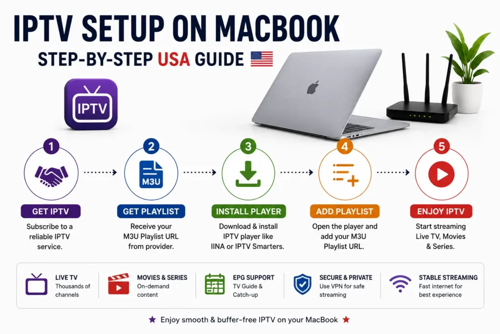 IPTV Setup on MacBook