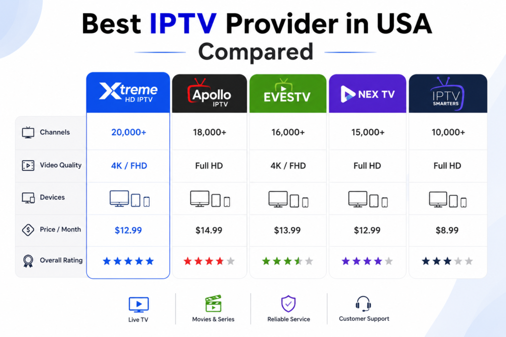 Best IPTV Provider USA