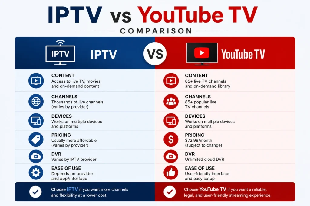 IPTV vs YouTube comparison